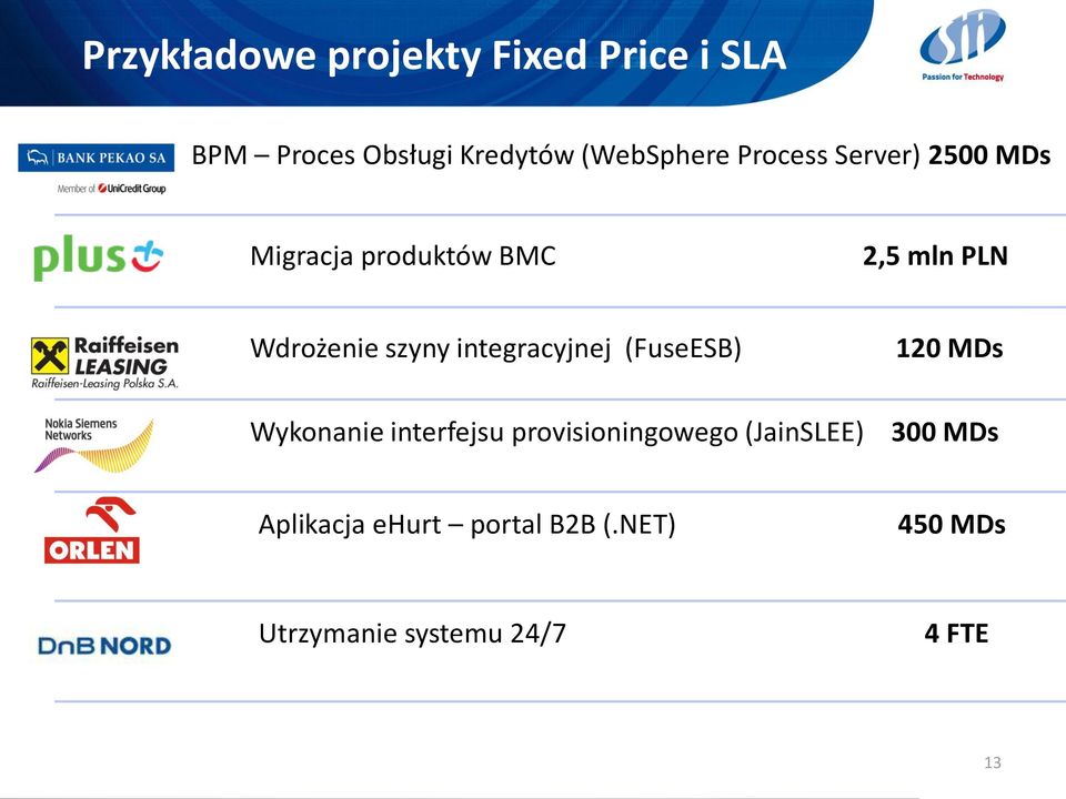 integracyjnej (FuseESB) 120 MDs Wykonanie interfejsu provisioningowego