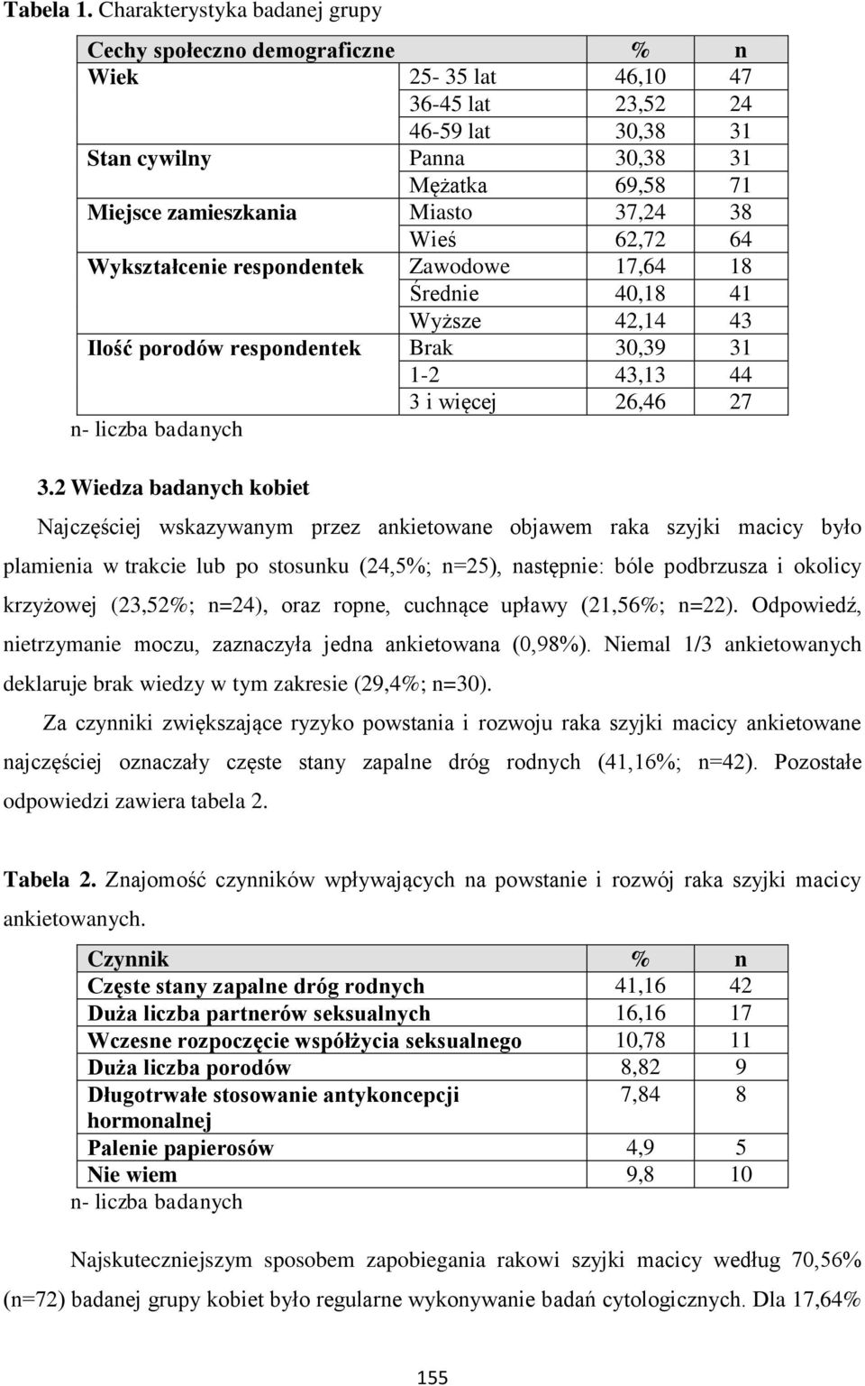 37,24 38 Wieś 62,72 64 Wykształcenie respondentek Zawodowe 17,64 18 Średnie 40,18 41 Wyższe 42,14 43 Ilość porodów respondentek Brak 30,39 31 1-2 43,13 44 3 i więcej 26,46 27 n- liczba badanych 3.