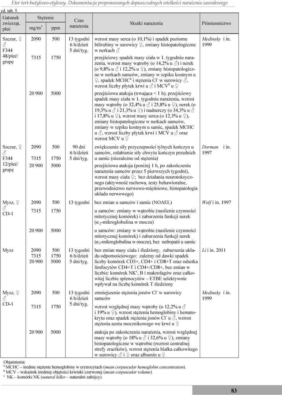 tygodni 6 h/dzień 5 dni/tyg. Skutki narażenia wzrost masy serca (o 10,1%) i spadek poziomu bilirubiny w surowicy, zmiany histopatologiczne w nerkach 7315 1750 przejściowy spadek masy ciała w 1.