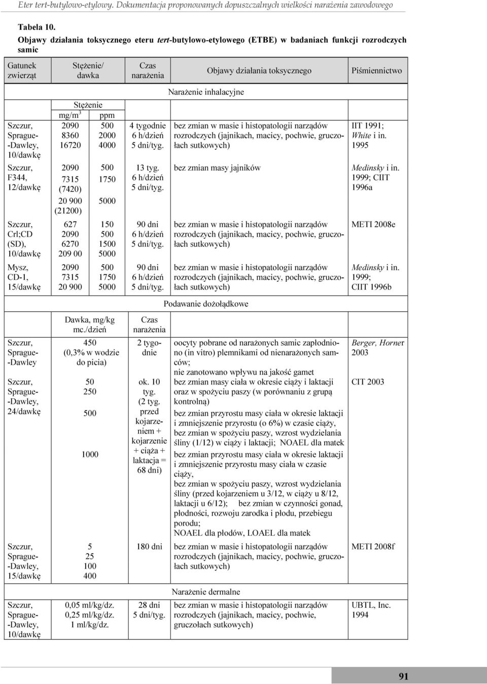 15/dawkę Stężenie/ dawka Czas narażenia Stężenie mg/m 3 ppm 2090 500 4 tygodnie 8360 2000 6 h/dzień 16720 4000 5 dni/tyg. 2090 500 13 tyg. 7315 1750 6 h/dzień (7420) 5 dni/tyg.