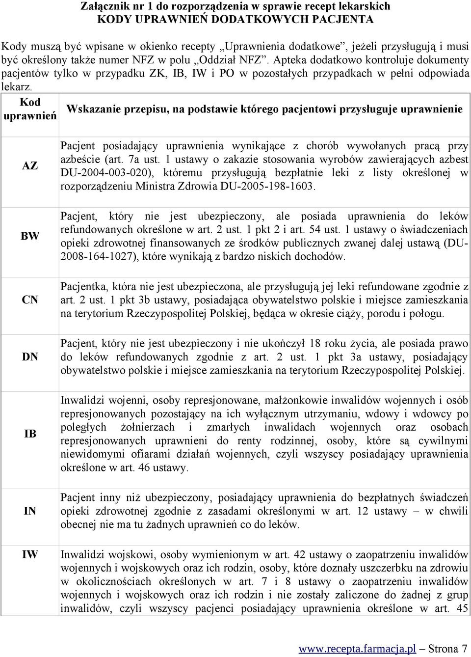 Kod uprawnień Wskazanie przepisu, na podstawie którego pacjentowi przysługuje uprawnienie AZ BW CN DN IB IN IW Pacjent posiadający uprawnienia wynikające z chorób wywołanych pracą przy azbeście (art.