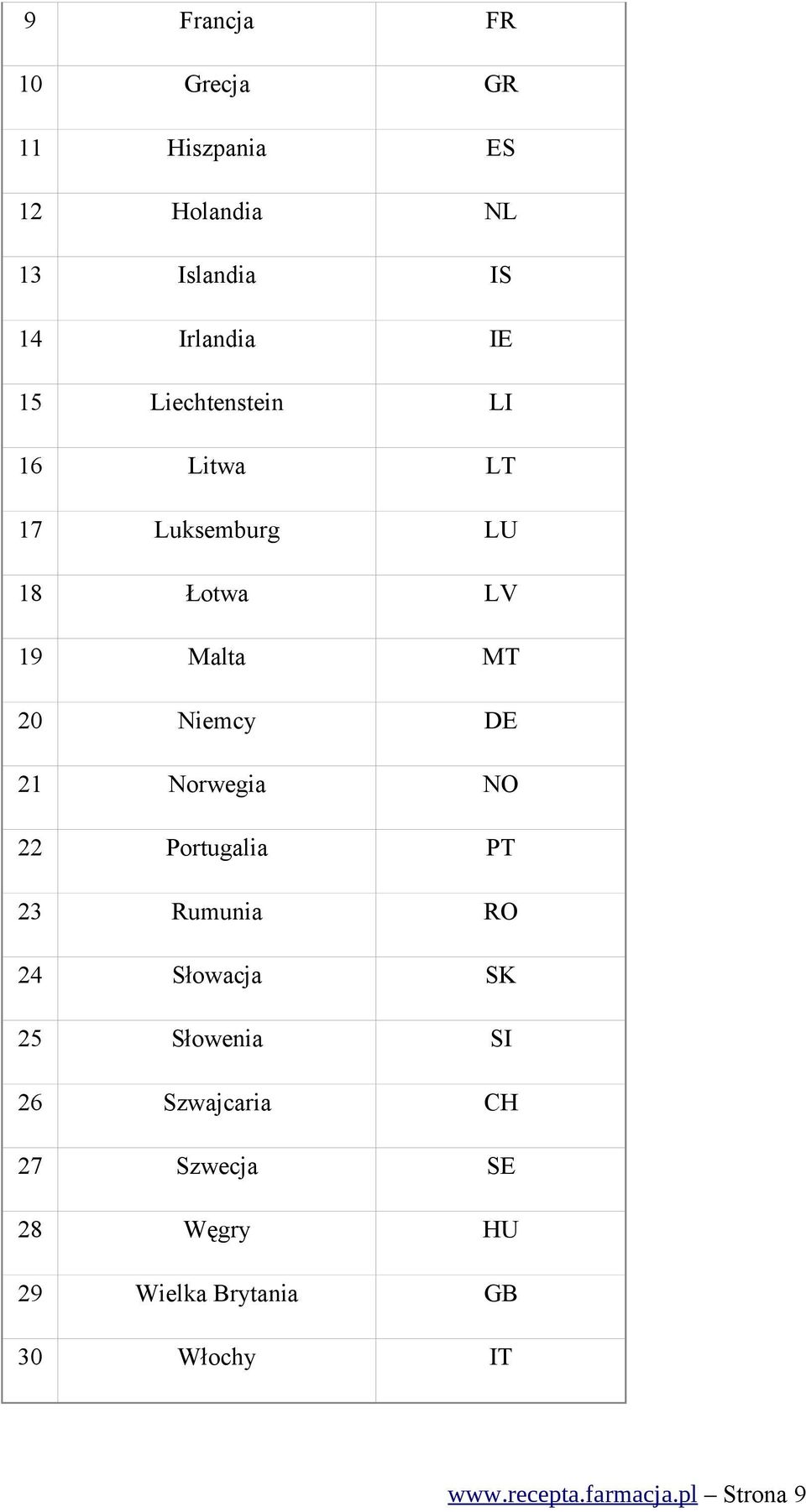 Norwegia NO 22 Portugalia PT 23 Rumunia RO 24 Słowacja SK 25 Słowenia SI 26 Szwajcaria CH