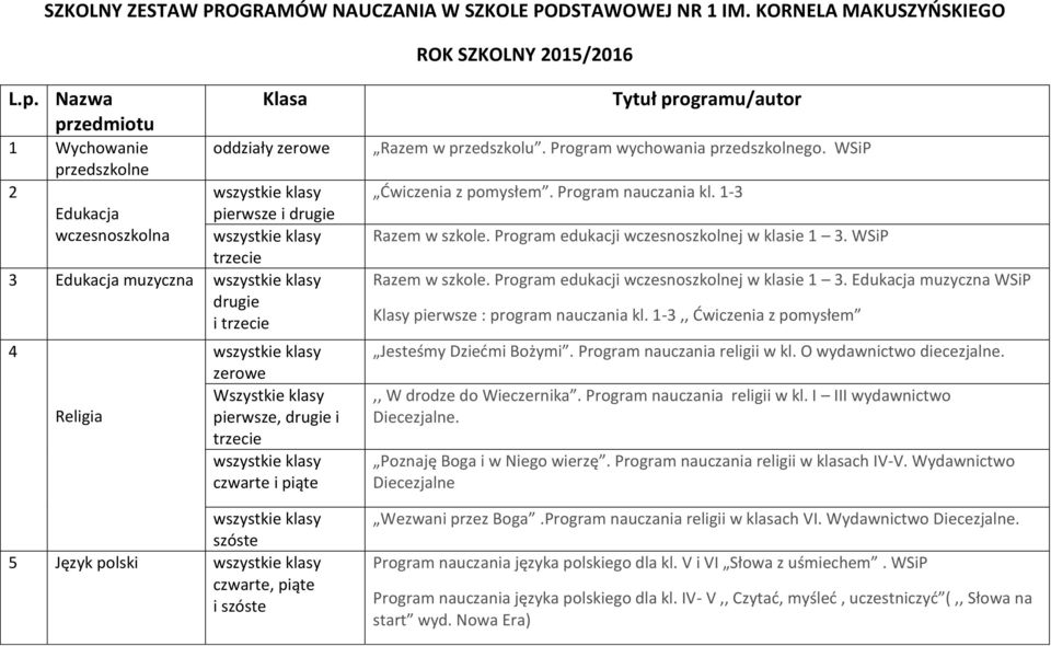 Język polski Tytuł programu/autor Razem w przedszkolu. Program wychowania przedszkolnego. WSiP Ćwiczenia z pomysłem. Program nauczania kl. 1-3 Razem w szkole.