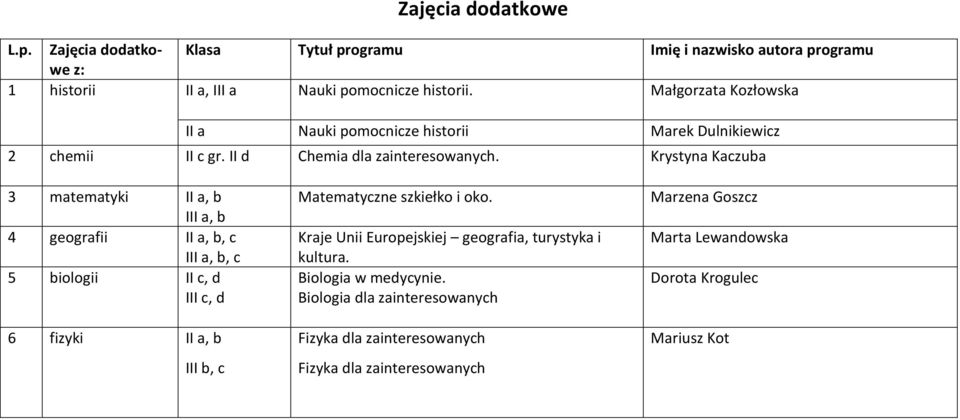 Krystyna Kaczuba 3 matematyki II a, b III a, b 4 geografii II a, b, c III a, b, c 5 biologii II c, d III c, d 6 fizyki II a, b III b, c Matematyczne szkiełko i oko.