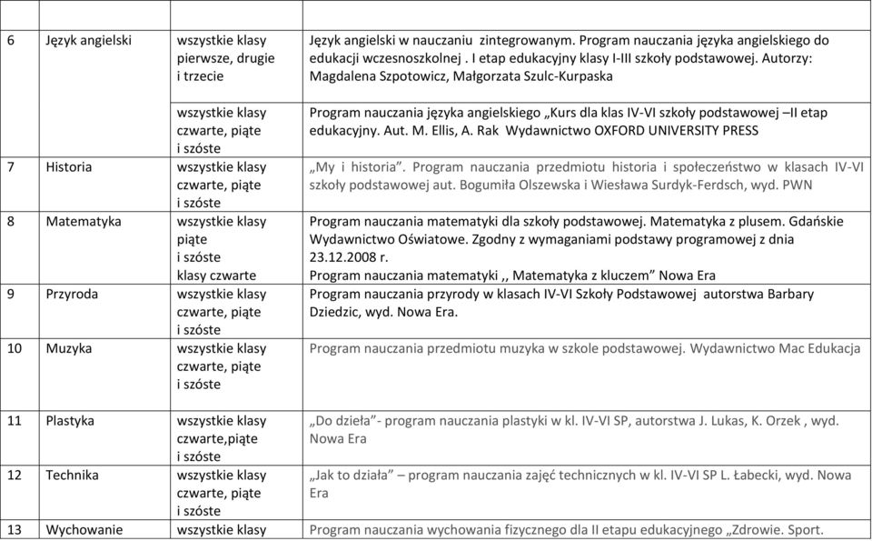 Autorzy: Magdalena Szpotowicz, Małgorzata Szulc-Kurpaska Program nauczania języka angielskiego Kurs dla klas IV-VI szkoły podstawowej II etap edukacyjny. Aut. M. Ellis, A.