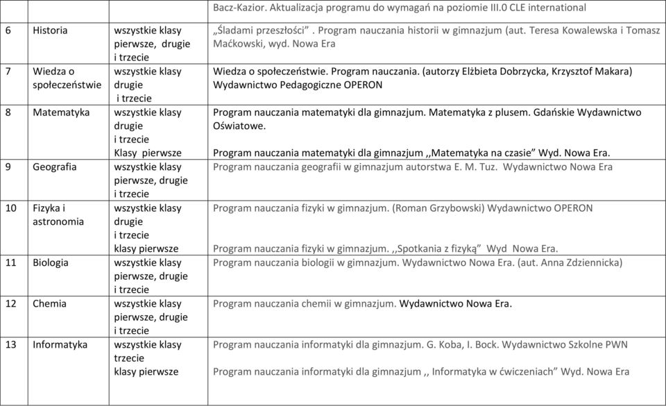 pierwsze Śladami przeszłości. Program nauczania historii w gimnazjum (aut. Teresa Kowalewska i Tomasz Maćkowski, wyd. Nowa Era Wiedza o społeczeństwie. Program nauczania. (autorzy Elżbieta Dobrzycka, Krzysztof Makara) Wydawnictwo Pedagogiczne OPERON Program nauczania matematyki dla gimnazjum.