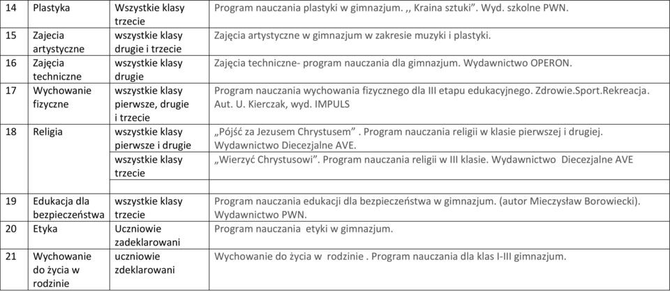 Zajęcia artystyczne w gimnazjum w zakresie muzyki i plastyki. Zajęcia techniczne- program nauczania dla gimnazjum. Wydawnictwo OPERON.