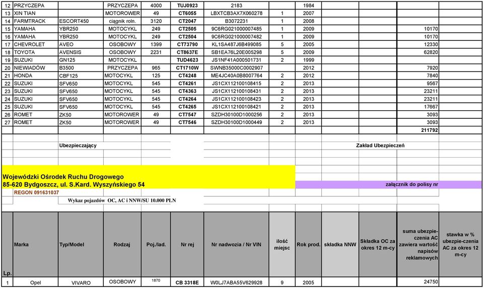CT73790 KL1SA487J6B499085 5 2005 12330 18 TOYOTA AVENSIS OSOBOWY 2231 CT8637E SB1EA76L20E005298 5 2009 62820 19 SUZUKI GN125 MOTOCYKL TUD4623 JS1NF41A000501731 2 1999 20 NIEWIADÓW B3500 PRZYCZEPA 965