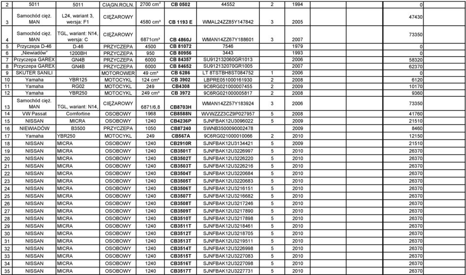 1993 0 7 Przyczepa GAREX GN4B PRZYCZEPA 6000 CB 84357 SU912132060GR1013 2006 58320 8 Przyczepa GAREX GN4B PRZYCZEPA 6000 CB 84652 SU912132070GR1005 2007 62370 9 SKUTER SANILI MOTOROWER 49 cm³ CB 6286