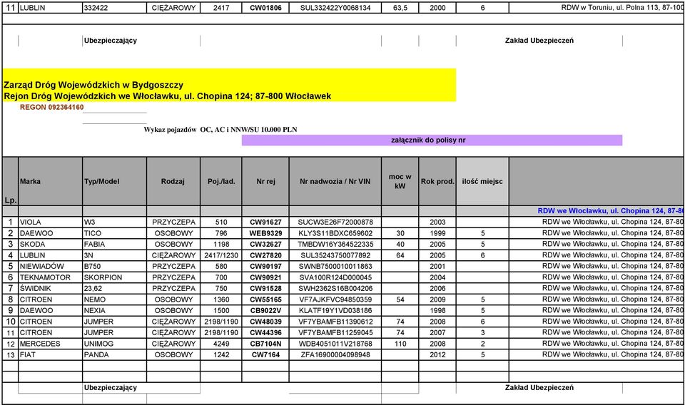 miejsc 1 VIOLA W3 PRZYCZEPA 510 CW91627 SUCW3E26F72000878 2003 2 DAEWOO TICO OSOBOWY 796 WEB9329 KLY3S11BDXC659602 30 1999 5 3 SKODA FABIA OSOBOWY 1198 CW32627 TMBDW16Y364522335 40 2005 5 4 LUBLIN 3N