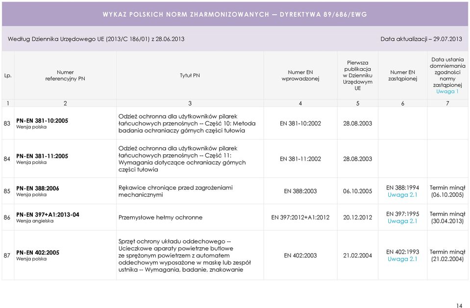 2003 84 PN-EN 381-11:2005 Odzież ochronna dla użytkowników pilarek łańcuchowych przenośnych -- Część 11: Wymagania dotyczące ochraniaczy górnych części tułowia EN 381-11:2002 28.08.