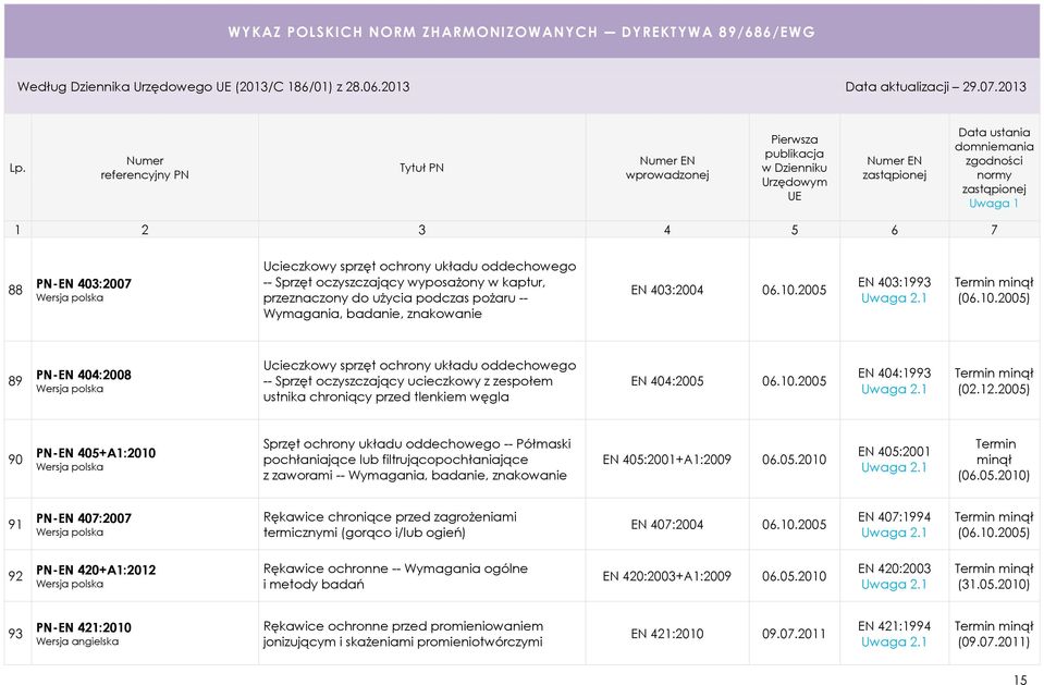 10.2005 EN 403:1993 (06.10.2005) 89 PN-EN 404:2008 Ucieczkowy sprzęt ochrony układu oddechowego -- Sprzęt oczyszczający ucieczkowy z zespołem ustnika chroniący przed tlenkiem węgla EN 404:2005 06.10.2005 EN 404:1993 (02.