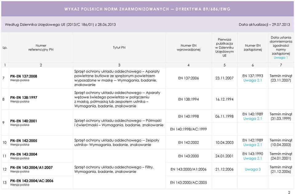 11.2007) 8 PN-EN 138:1997 Sprzęt ochrony układu oddechowego -- Aparaty wężowe świeżego powietrza w połączeniu z maską, półmaską lub zespołem ustnika Wymagania, badanie, znakowanie EN 138:1994 16.12.