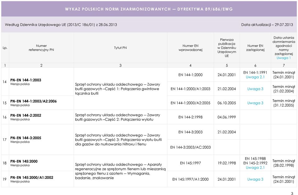 2004 Uwaga 3 (24.01.2001) (21.02.2004) 15 PN-EN. 144-1:2003/A2:2006 EN 144-1:2000/A2:2005 06.10.2005 Uwaga 3 (31.12.