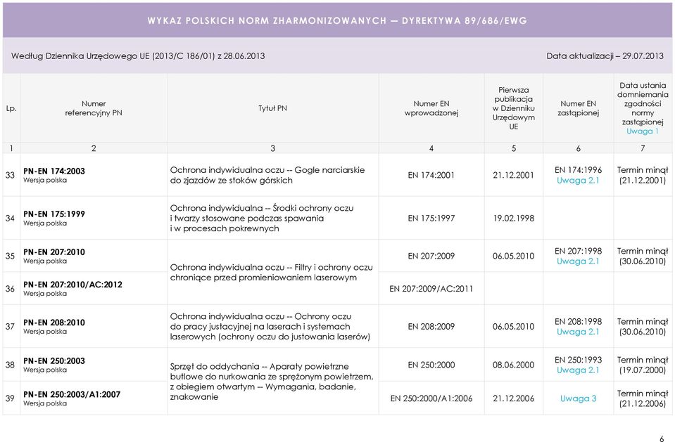 1998 35 36 PN-EN 207:2010 PN-EN 207:2010/AC:2012 Ochrona indywidualna oczu -- Filtry i ochrony oczu chroniące przed promieniowaniem laserowym EN 207:2009 06.05.