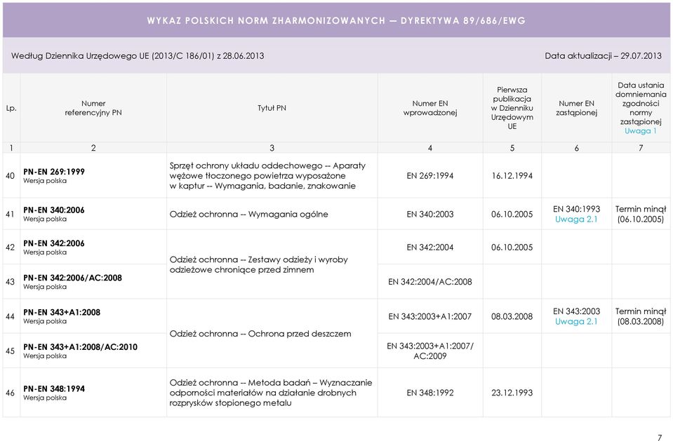 1994 41 PN-EN 340:2006 Odzież ochronna -- Wymagania ogólne EN 340:2003 06.10.