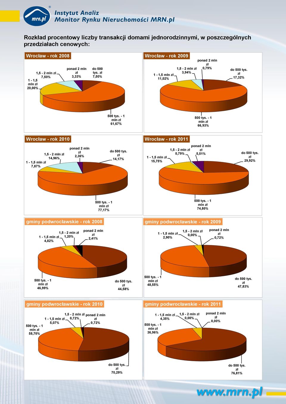 29,92% mln 74,80% mln 77,17% gminy podwrocławskie - rok 2008 1,5-2 mln 1,20% 1-1,5 mln 4,82% 5,51% gminy podwrocławskie - rok 2009 2,41% 1-1,5 mln 2,90% 1,5-2 mln 0,00% 0,72% mln 46,99%