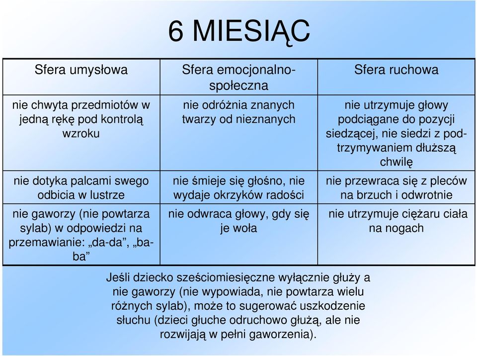 sześciomiesięczne wyłącznie głuży a nie gaworzy (nie wypowiada, nie powtarza wielu różnych sylab), może to sugerować uszkodzenie słuchu (dzieci głuche odruchowo głużą, ale nie