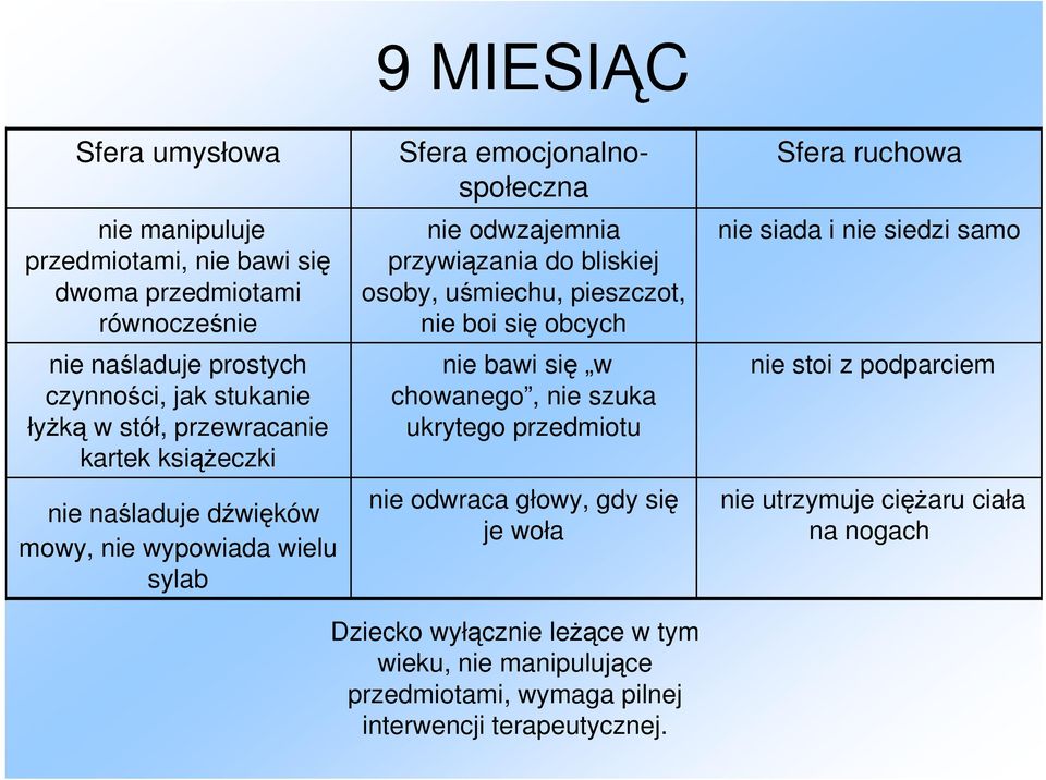 pieszczot, nie boi się obcych nie bawi się w chowanego, nie szuka ukrytego przedmiotu nie odwraca głowy, gdy się je woła nie siada i nie siedzi samo nie