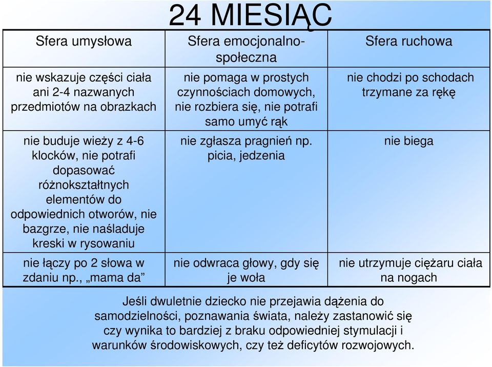 , mama da 24 MIESIĄC nie pomaga w prostych czynnościach domowych, nie rozbiera się, nie potrafi samo umyć rąk nie zgłasza pragnień np.