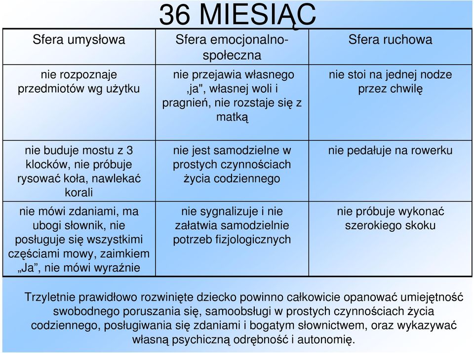 czynnościach życia codziennego nie sygnalizuje i nie załatwia samodzielnie potrzeb fizjologicznych nie pedałuje na rowerku nie próbuje wykonać szerokiego skoku Trzyletnie prawidłowo rozwinięte