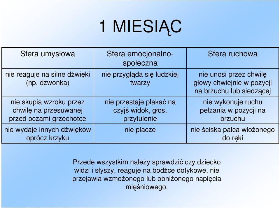 twarzy nie przestaje płakać na czyjś widok, głos, przytulenie nie płacze nie unosi przez chwilę głowy chwiejnie w pozycji na brzuchu lub siedzącej