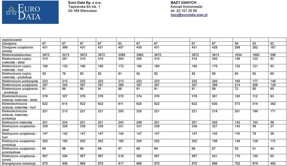 Elektroniczne części, 82 76 82 82 81 82 82 82 80 65 62 60 materiały - Elektroniczne podzespoły 223 215 223 223 213 223 223 223 220 183 177 148 Elektroniczne urządzenia 397 345 397 397 386 397 397 397