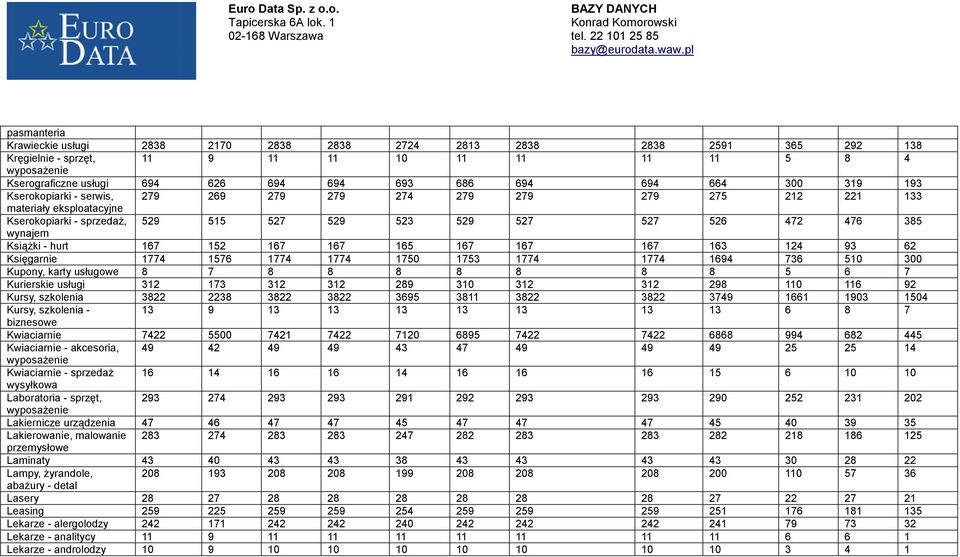 wynajem KsiąŜki - hurt 167 152 167 167 165 167 167 167 163 124 93 62 Księgarnie 1774 1576 1774 1774 1750 1753 1774 1774 1694 736 510 300 Kupony, karty usługowe 8 7 8 8 8 8 8 8 8 5 6 7 Kurierskie