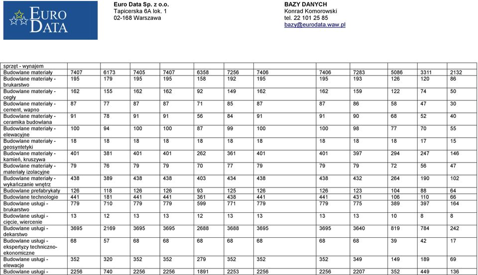 Budowlane materiały - 100 94 100 100 87 99 100 100 98 77 70 55 elewacyjne Budowlane materiały - 18 18 18 18 18 18 18 18 18 18 17 15 geosyntetyki Budowlane materiały - 401 381 401 401 262 361 401 401