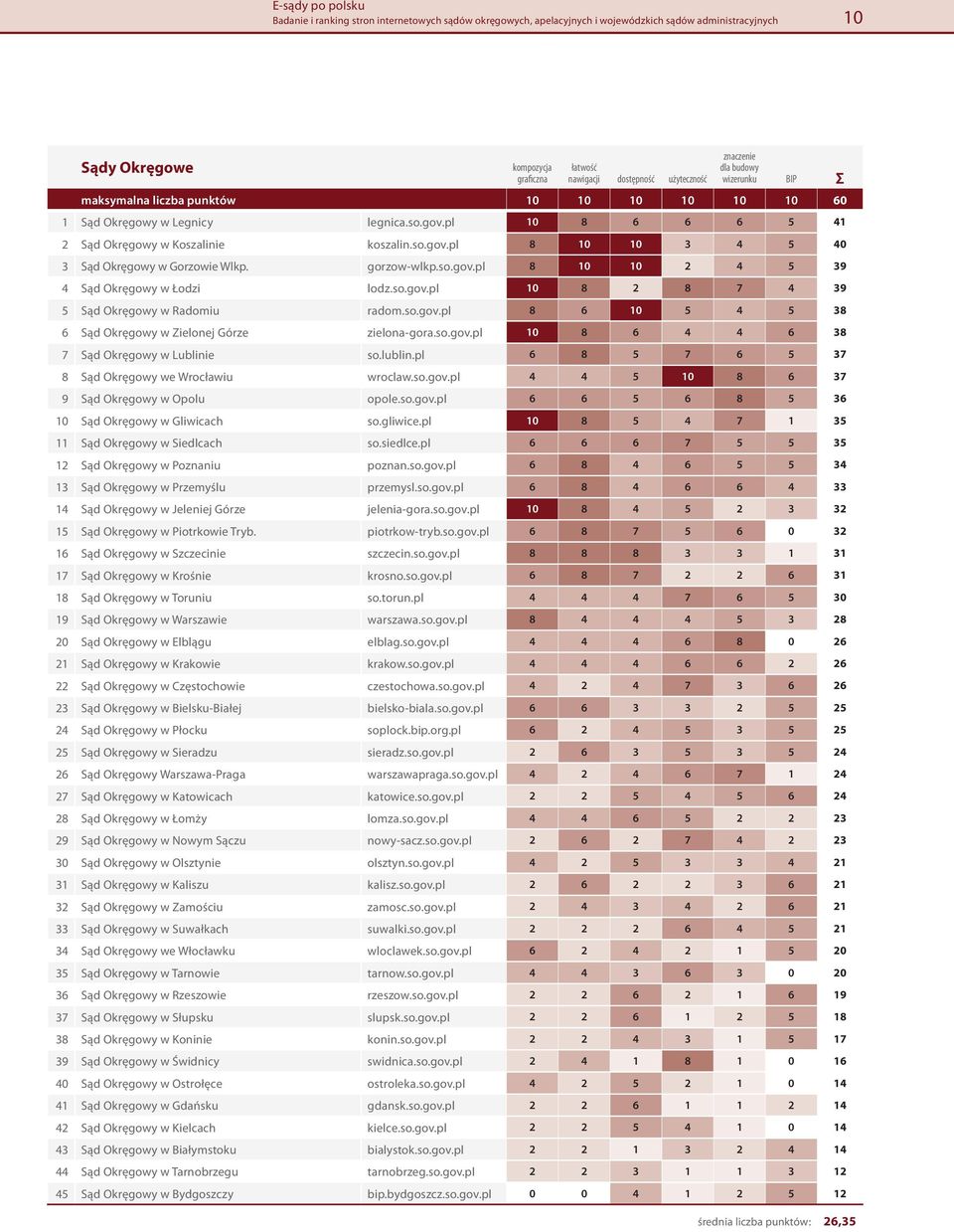 gorzow-wlkp.so.gov.pl 8 10 10 2 4 5 39 4 Sąd Okręgowy w Łodzi lodz.so.gov.pl 10 8 2 8 7 4 39 5 Sąd Okręgowy w Radomiu radom.so.gov.pl 8 6 10 5 4 5 38 6 Sąd Okręgowy w Zielonej Górze zielona-gora.so.gov.pl 10 8 6 4 4 6 38 7 Sąd Okręgowy w Lublinie so.