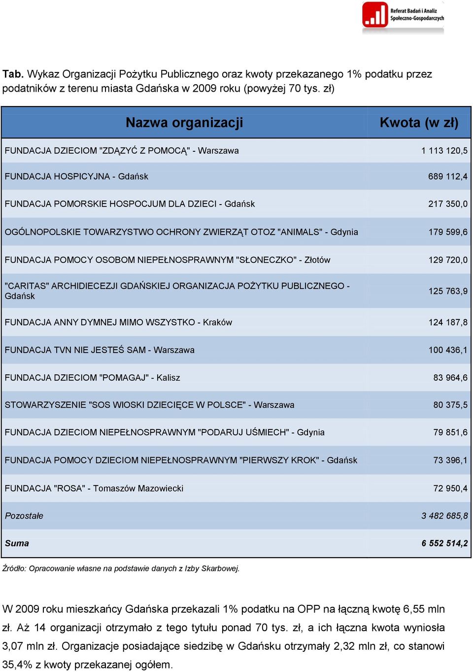 OGÓLNOPOLSKIE TOWARZYSTWO OCHRONY ZWIERZĄT OTOZ "ANIMALS" - Gdynia 179 599,6 FUNDACJA POMOCY OSOBOM NIEPEŁNOSPRAWNYM "SŁONECZKO" - Złotów 129 720,0 "CARITAS" ARCHIDIECEZJI GDAŃSKIEJ ORGANIZACJA