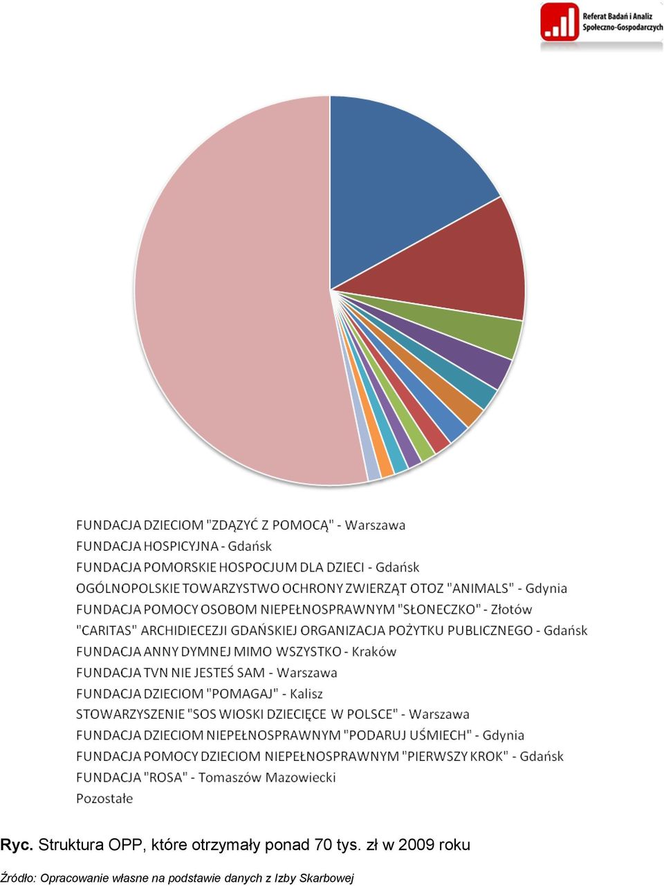 zł w 2009 roku Źródło: