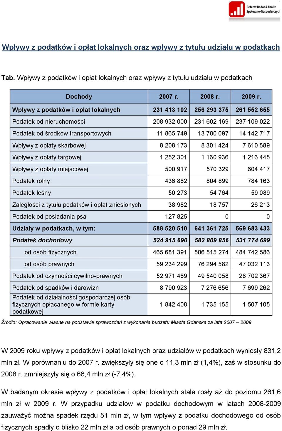 Wpływy z opłaty skarbowej 8 208 173 8 301 424 7 610 589 Wpływy z opłaty targowej 1 252 301 1 160 936 1 216 445 Wpływy z opłaty miejscowej 500 917 570 329 604 417 Podatek rolny 436 882 804 899 784 163