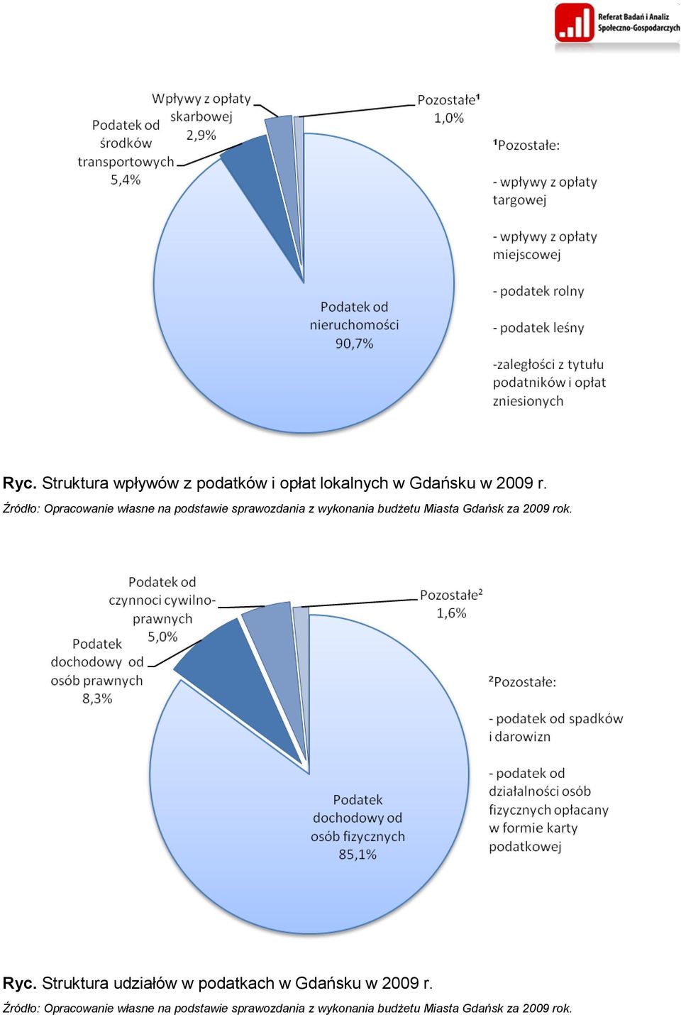 Gdańsk za 2009 rok. Ryc. Struktura udziałów w podatkach w Gdańsku w 2009 r.