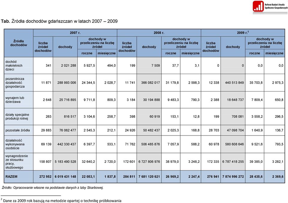 miesięczne roczne miesięczne roczne miesięczne dochód małoletnich dzieci 341 2 021 288 5 927,5 494,0 199 7 509 37,7 3,1 0 0 0,0 0,0 pozarolnicza działalność gospodarcza 11 871 288 993 006 24 344,5 2