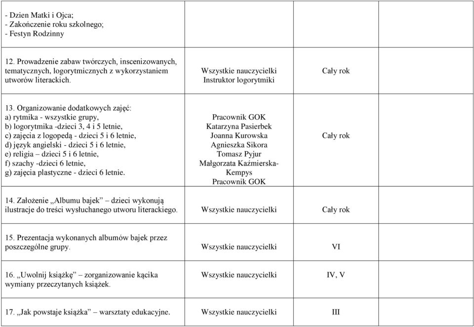 Organizowanie dodatkowych zajęć: a) rytmika - wszystkie grupy, b) logorytmika -dzieci 3, 4 i 5 letnie, c) zajęcia z logopedą - dzieci 5 i 6 letnie, d) język angielski - dzieci 5 i 6 letnie, e)