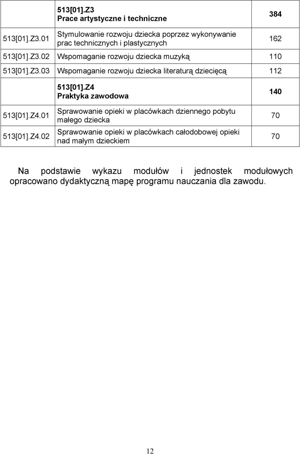 Z4 Praktyka zawodowa Sprawowanie opieki w placówkach dziennego pobytu małego dziecka Sprawowanie opieki w placówkach całodobowej opieki nad