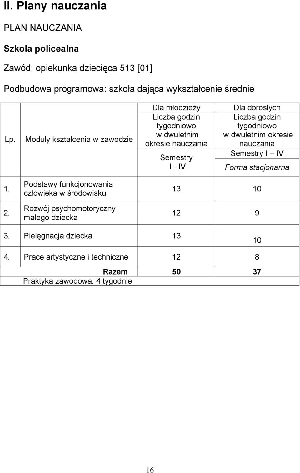 Moduły kształcenia w zawodzie Dla młodzieży Liczba godzin tygodniowo w dwuletnim okresie nauczania Semestry I - IV Dla dorosłych Liczba godzin