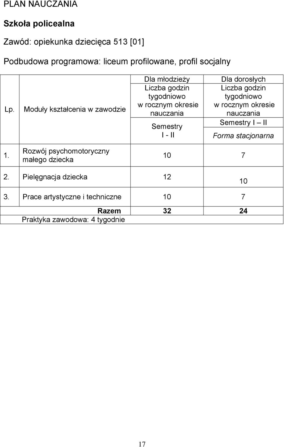 Moduły kształcenia w zawodzie Dla młodzieży Liczba godzin tygodniowo w rocznym okresie nauczania Semestry I - II Dla