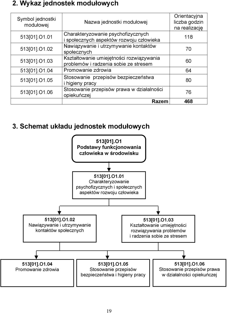 O1.04 Promowanie zdrowia 64 513[01].O1.05 Stosowanie przepisów bezpieczeństwa i higieny pracy 80 513[01].O1.06 Stosowanie przepisów prawa w działalności opiekuńczej 76 Razem 468 3.