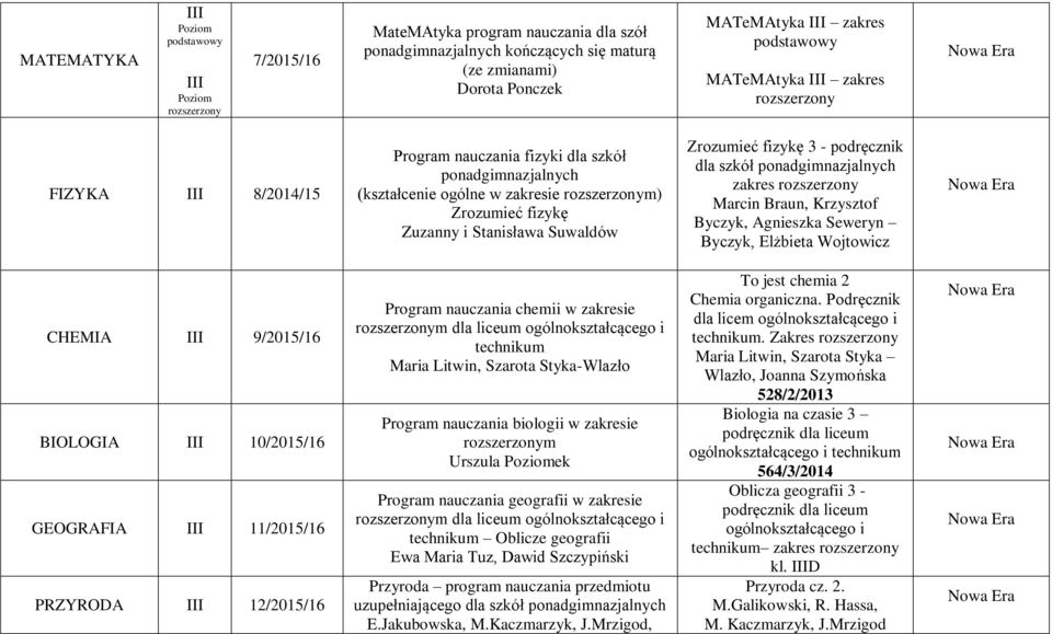 Agnieszka Seweryn Byczyk, Elżbieta Wojtowicz CHEMIA III 9/2015/16 BIOLOGIA III 10/2015/16 GEOGRAFIA III 11/2015/16 PRZYRODA III 12/2015/16 Program nauczania chemii w zakresie m dla liceum