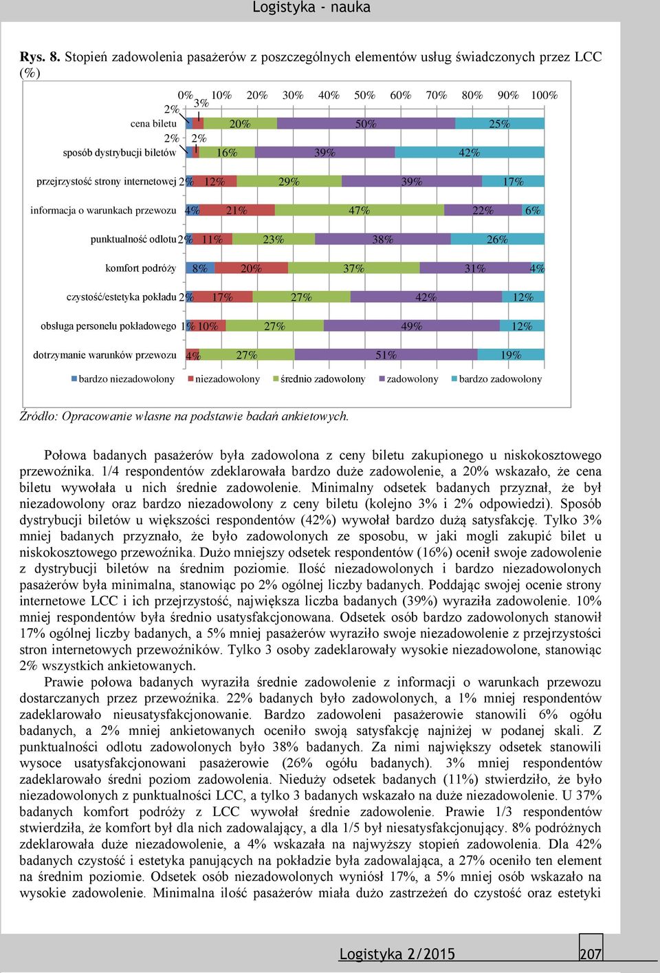 internetowej 2% 12% 29% 39% 17% informacja o warunkach przewozu 4% 21% 47% 22% 6% punktualność odlotu 2% 11% 23% 38% 26% komfort podróży 8% 37% 31% 4% czystość/estetyka pokładu 2% 17% 27% 42% 12%