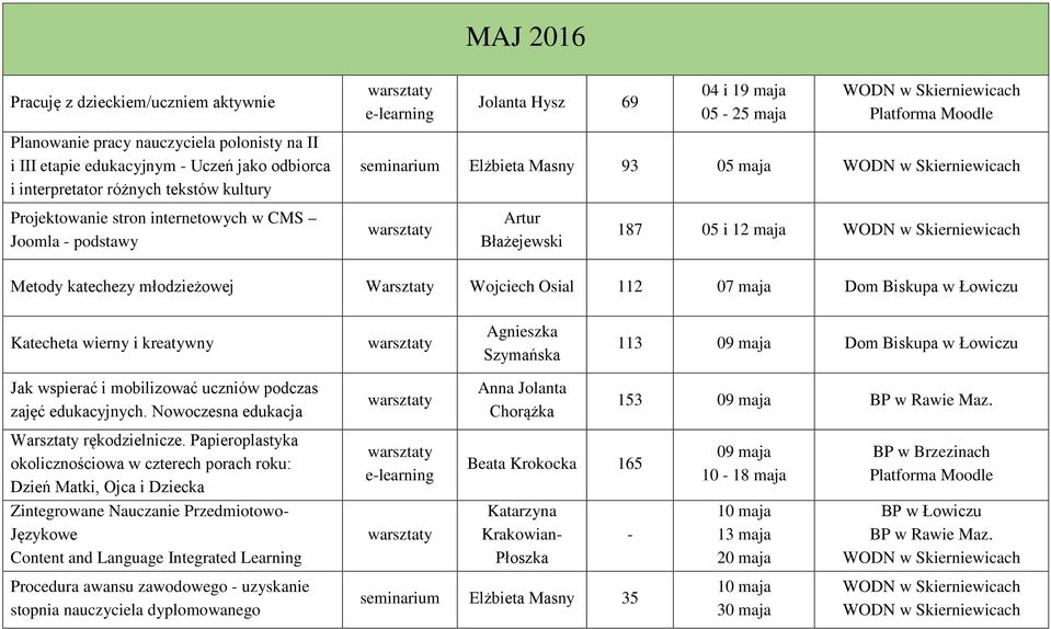 Wojciech Osial 112 07 maja Dom Biskupa w Łowiczu Katecheta wierny i kreatywny Agnieszka Szymańska 113 09 maja Dom Biskupa w Łowiczu Jak wspierać i mobilizować uczniów podczas zajęć edukacyjnych.