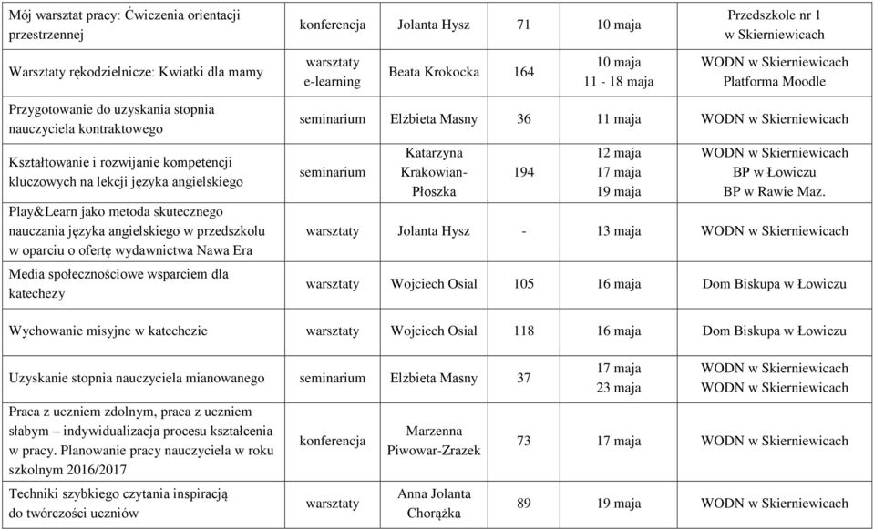 przedszkolu w oparciu o ofertę wydawnictwa Nawa Era Media społecznościowe wsparciem dla katechezy seminarium Elżbieta Masny 36 11 maja seminarium 194 12 maja 17 maja 19 maja BP w Łowiczu BP w Rawie