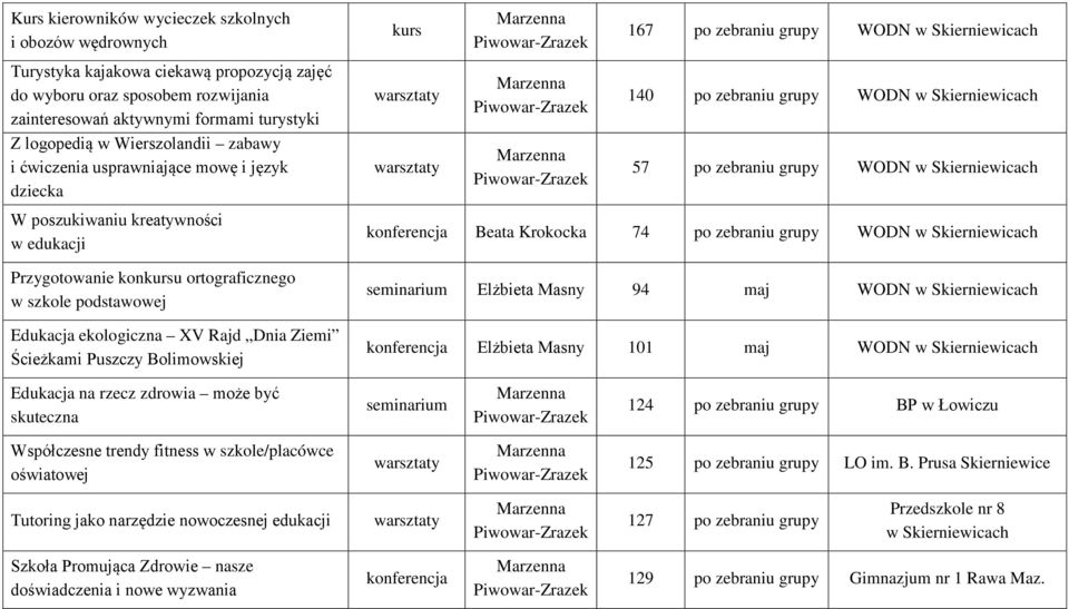 w szkole podstawowej Edukacja ekologiczna XV Rajd Dnia Ziemi Ścieżkami Puszczy Bolimowskiej Beata Krokocka 74 po zebraniu grupy seminarium Elżbieta Masny 94 maj Elżbieta Masny 101 maj Edukacja na