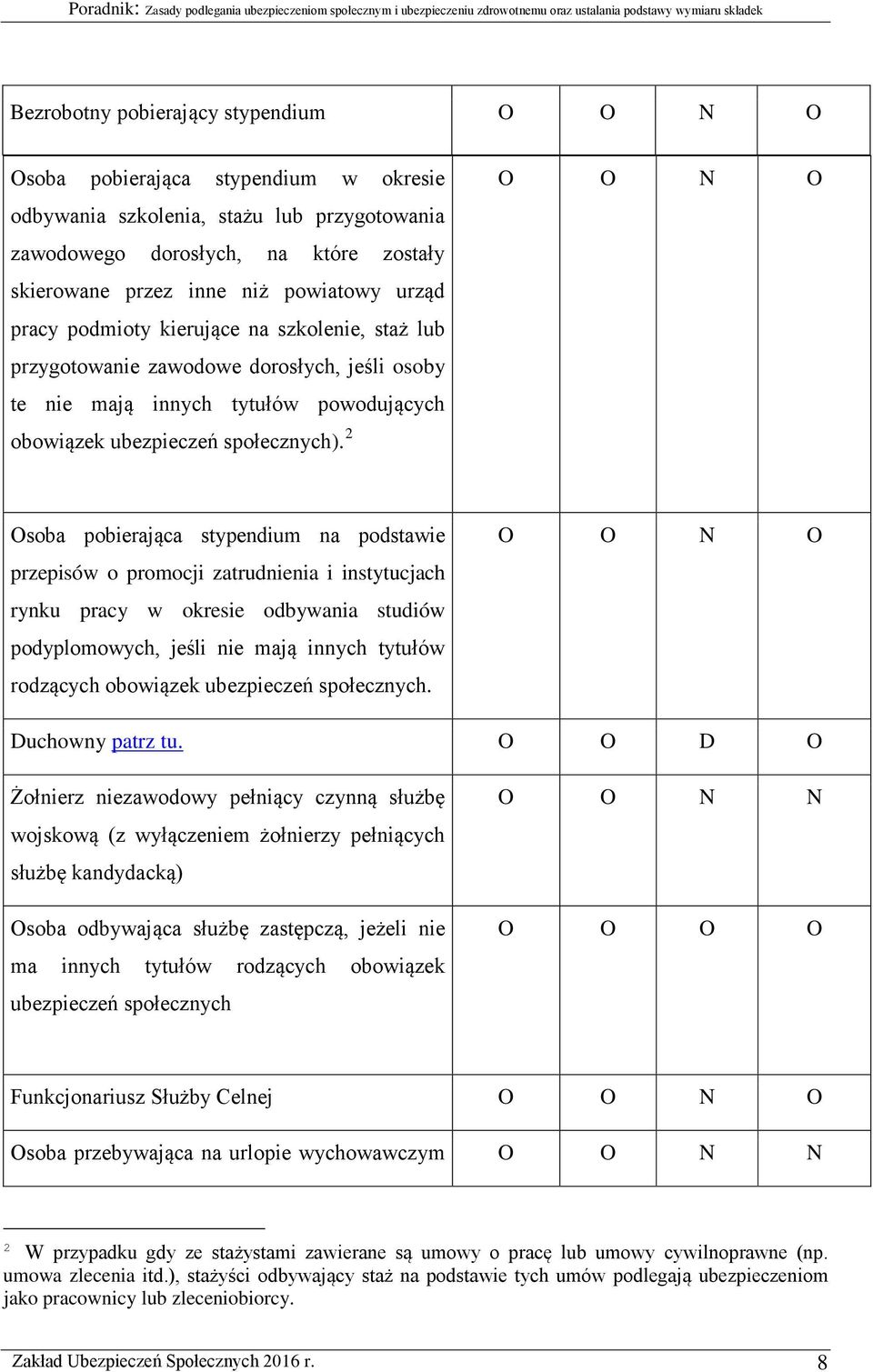 2 O O N O Osoba pobierająca stypendium na podstawie przepisów o promocji zatrudnienia i instytucjach rynku pracy w okresie odbywania studiów podyplomowych, jeśli nie mają innych tytułów rodzących