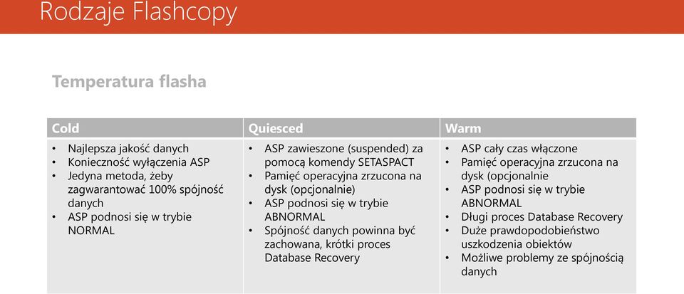 się w trybie ABNORMAL Spójność danych powinna być zachowana, krótki proces Database Recovery ASP cały czas włączone Pamięć operacyjna zrzucona na dysk