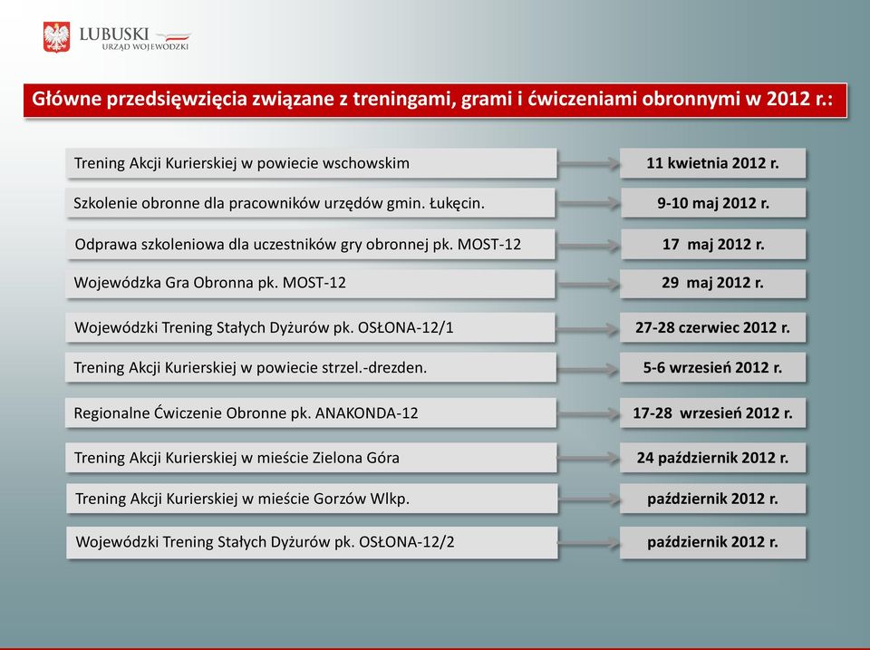 MOST-12 29 maj 2012 r. Wojewódzki Trening Stałych Dyżurów pk. OSŁONA-12/1 27-28 czerwiec 2012 r. Trening Akcji Kurierskiej w powiecie strzel.-drezden. 5-6 wrzesień 2012 r.