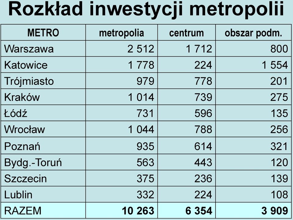 Kraków 1 014 739 275 Łódź 731 596 135 Wrocław 1 044 788 256 Poznań 935 614