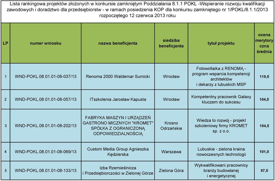 08.01.01-08-037/13 Renoma 2000 Waldemar Sumicki Wrocław Fotowoltaika z RENOMĄ - program wsparcia kompetencji architektów i dekarzy z lubuskich MSP 119,5 2 WND-POKL.08.01.01-08-057/13 ITszkolenia Jarosław Kapusta Wrocław Kompetentny pracownik Galaxy kluczem do sukcesu 104,5 3 WND-POKL.